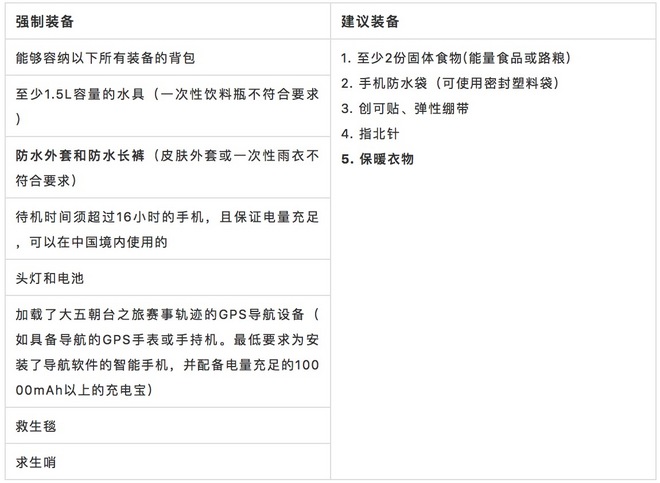 干货 | 初露狰狞：大五朝台之旅基础款完赛攻略（含探路视频）