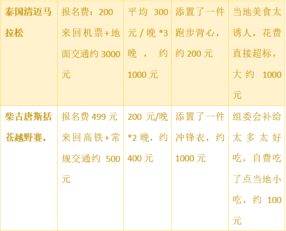 热点 | 我们和爱燃烧员工聊了聊，为了跑马拉松，他们一年花了多少钱？