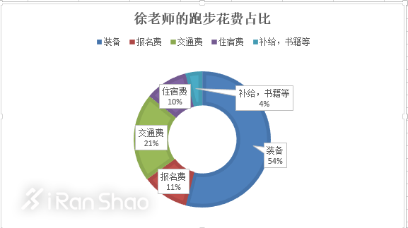 热点 | 我们和爱燃烧员工聊了聊，为了跑马拉松，他们一年花了多少钱？