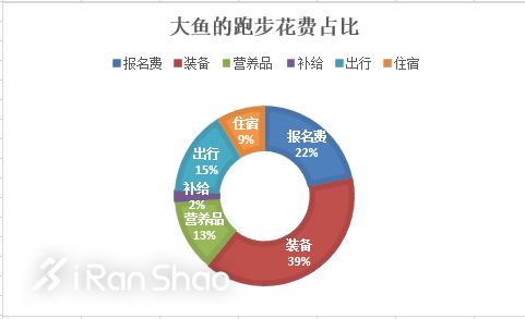 热点 | 我们和爱燃烧员工聊了聊，为了跑马拉松，他们一年花了多少钱？