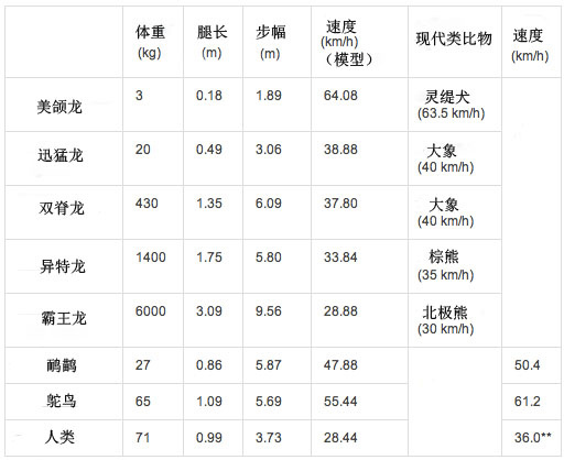 热点 | 侏罗纪世界2要上映了 女主角会「穿高跟鞋跑赢霸王龙」吗