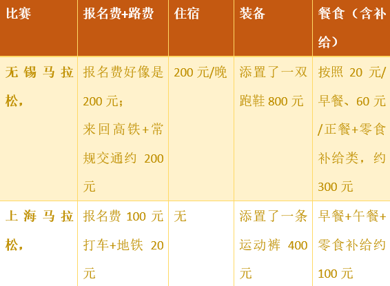 热点 | 我们和爱燃烧员工聊了聊，为了跑马拉松，他们一年花了多少钱？