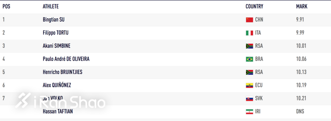 赛道速读 | 100公里世界纪录被打破 “祁妙”组合欧洲首秀 送水哥再度称霸崂山