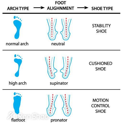 经验 | 穿过这么多的跑鞋 它对性能和伤害预防的影响你了解吗