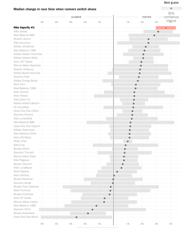 数据说话！Nike Zoom Vaporfly 4%真的能提高跑步效率么