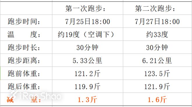 夏天跑步更容易减肥？