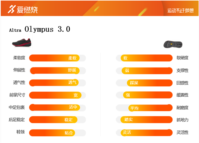 跑鞋丨翻山越海 没有极限 Altra Olympus 3.0深度评测