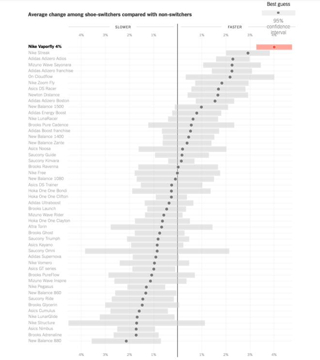 数据说话！Nike Zoom Vaporfly 4%真的能提高跑步效率么