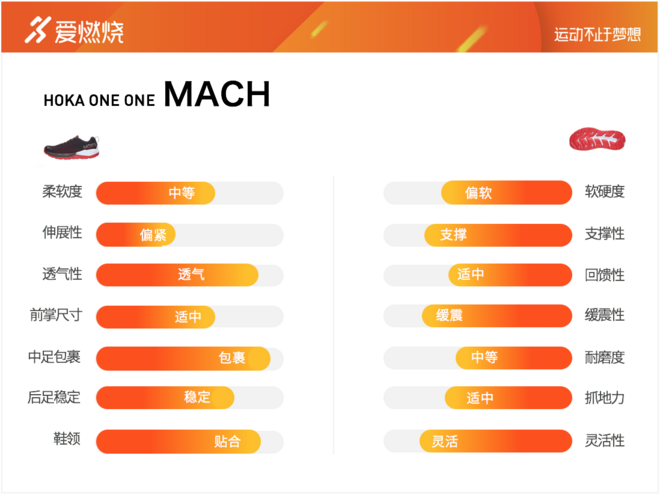 跑鞋 | HOKA ONE ONE MACH评测 速度训练跑鞋也可以有出色缓冲