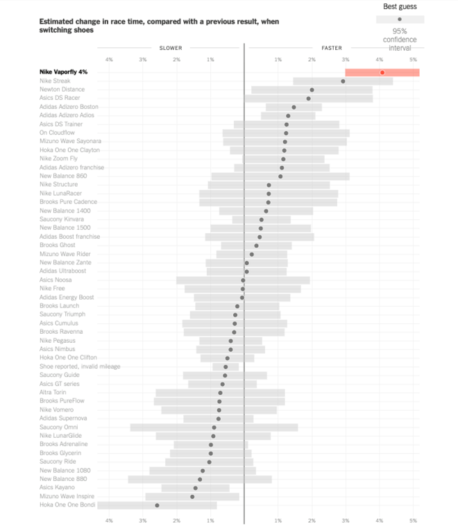 数据说话！Nike Zoom Vaporfly 4%真的能提高跑步效率么