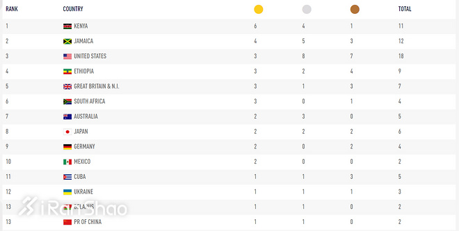 热点 | 未来是年轻人的 回顾2018田径世青赛的精彩瞬间