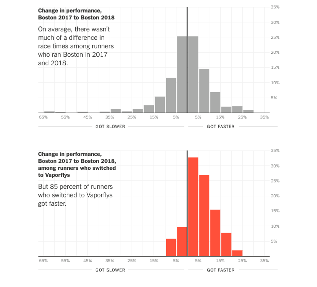 数据说话！Nike Zoom Vaporfly 4%真的能提高跑步效率么