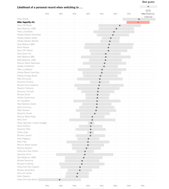数据说话！Nike Zoom Vaporfly 4%真的能提高跑步效率么