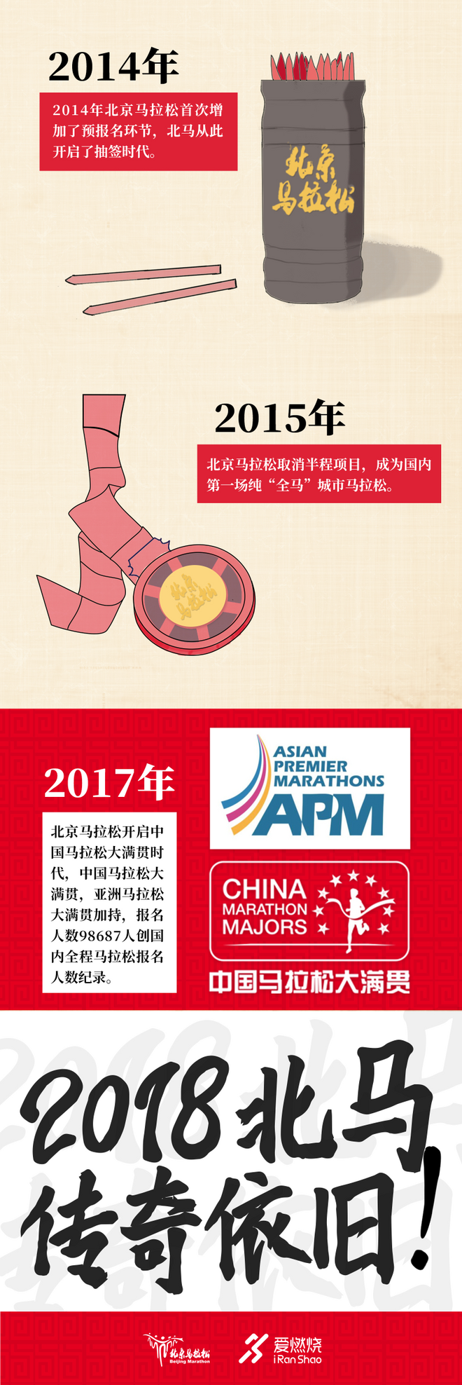 从81到18，时光不老北马不散