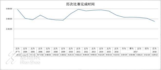 一路向北 青春无悔-我的北马十五年
