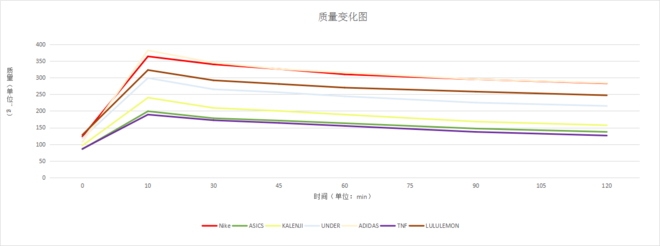 TopX | 七大运动品牌的当家跑步T恤 你选对了吗？