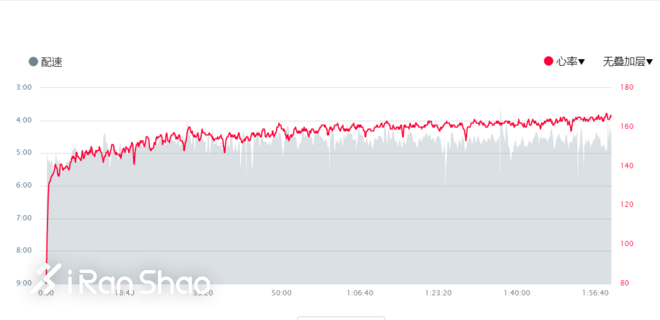 运动教室 | 为什么在进行LSD训练时，心率会呈现增长趋势？