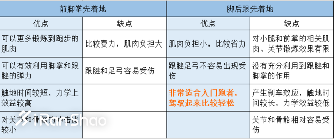 训练Q&A | 后脚掌先着地容易受伤？ST跑是什么意思？怎么减轻撞墙程度？