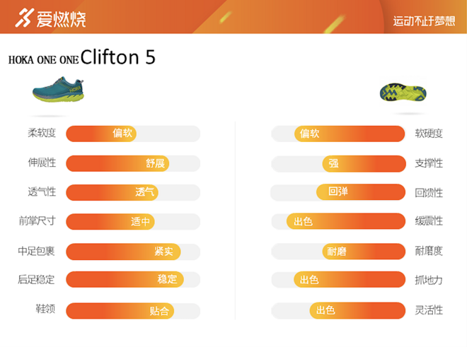 跑鞋丨极致慢跑鞋 HOKA ONE ONE Clifton 5深度评测