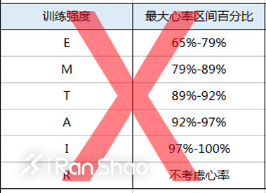 气温28℃，湿度80%，微风，你的LSD应该以多少配速完成？