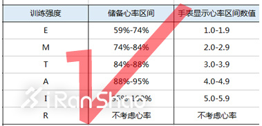 气温28℃，湿度80%，微风，你的LSD应该以多少配速完成？
