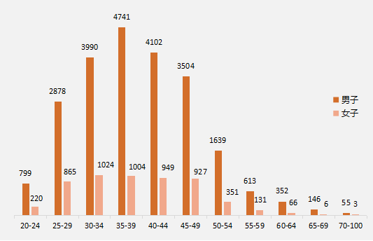 为什么跑马拉松的大学生比中年人少？