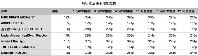 TopX | 七大运动品牌的当家跑步T恤 你选对了吗？