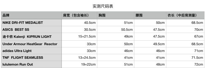TopX | 七大运动品牌的当家跑步T恤 你选对了吗？