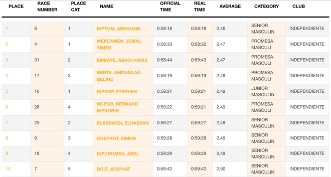 58:18，半马世界纪录被刷新 / 李芷萱成马夺冠，基普桑再退赛 / 日本183人Sub2:10，中国仅3人