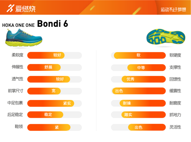 跑鞋 | 缓冲新境界 HOKA ONE ONE Bondi 6深度评测
