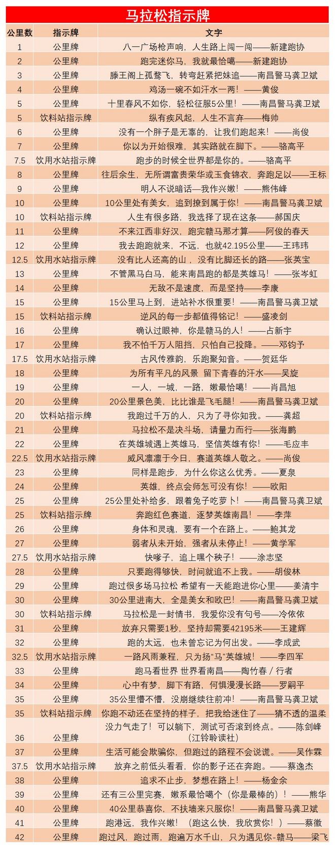 你“上牌”了吗？——2018南昌马拉松特色公里牌入选口号公布