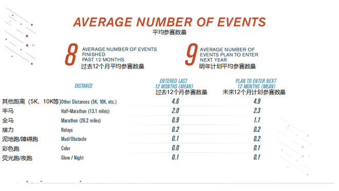 2018美国跑者调查：钟爱半马，高价报名费、水泡成公敌