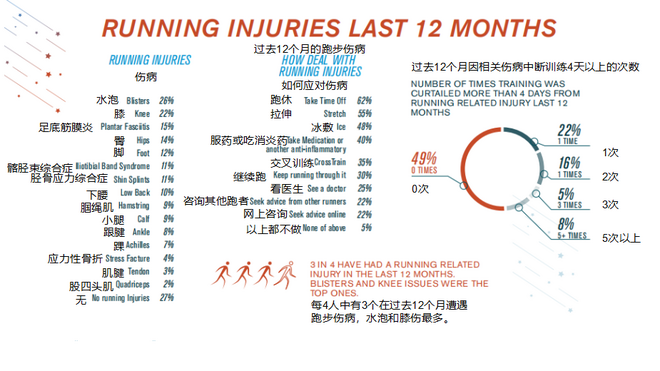 2018美国跑者调查：钟爱半马，高价报名费、水泡成公敌