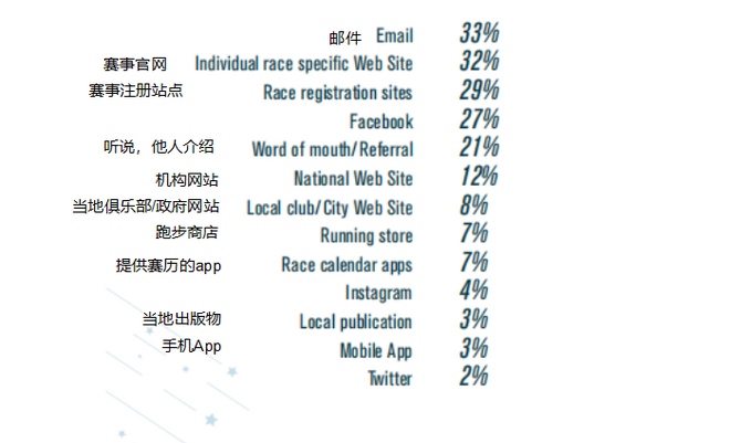 2018美国跑者调查：钟爱半马，高价报名费、水泡成公敌