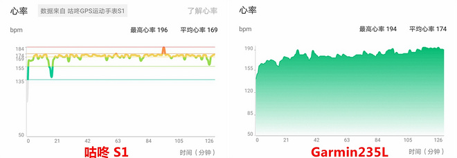 199元的GPS跑步性能如何？用一场马拉松来检验！