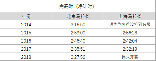 爱上我的马丨王捷：目前中国马拉松排名最高的上海人