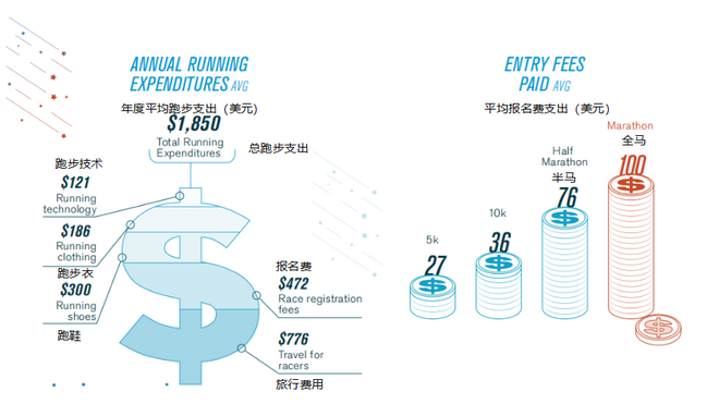 2018美国跑者调查：钟爱半马，高价报名费、水泡成公敌