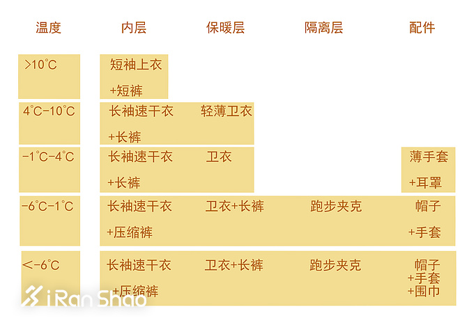 装备推荐丨太冷了，不要再穿着参赛T跑步了