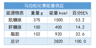 “跑”完一场马拉松有多难？