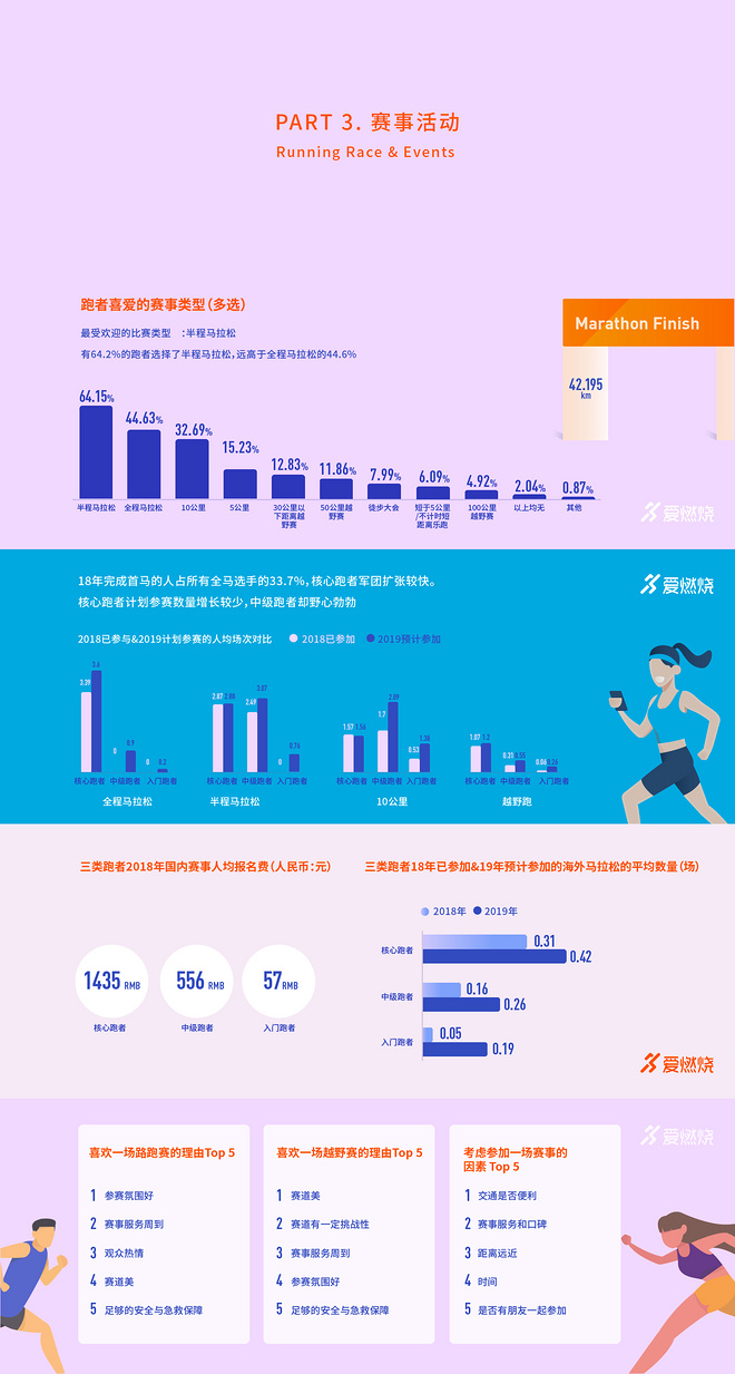 2018中国跑者调查报告丨抢鲜版