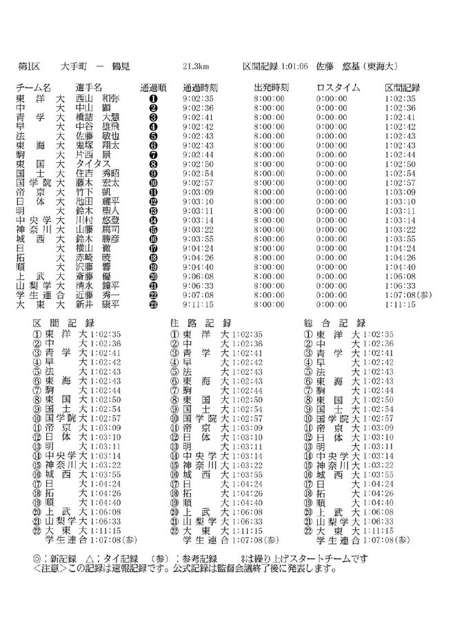 箱根驿传 | 东海大学新王加冕 这也许是二十年来最精彩的箱根对决