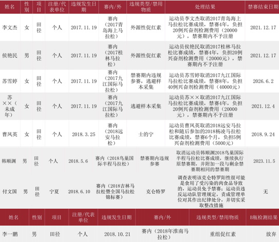 赛道速读 | 反兴奋剂业余跑者有责 马拉松年度人物候选公布 港百精英名单出炉