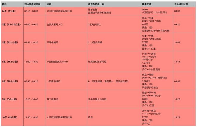 箱根駅伝之不完全观赛指南规划篇（多图）| RunAsLife