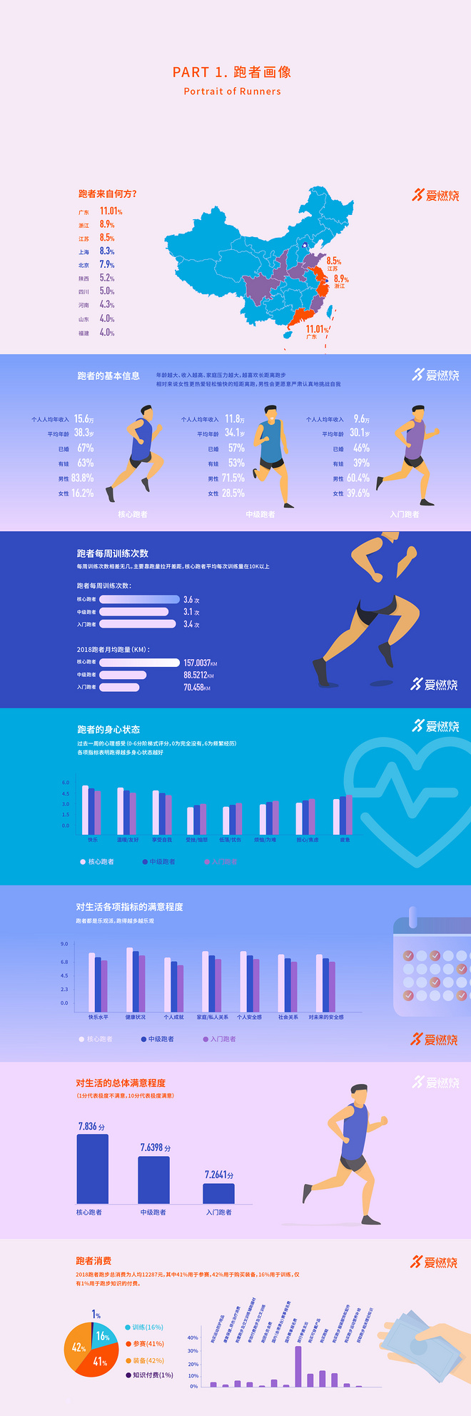2018中国跑者调查报告丨抢鲜版