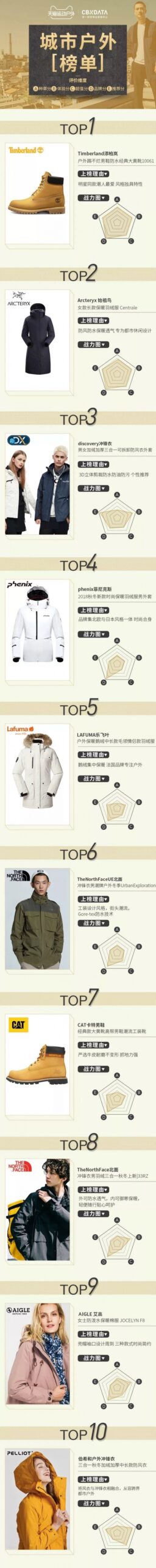 眼界 | ISPO BEIJING 2019 现场重量级榜单发布：天猫 X 一财《运动户外年度榜单》