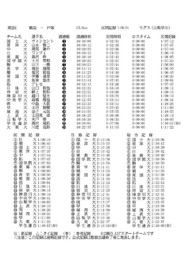 箱根驿传 | 东海大学新王加冕 这也许是二十年来最精彩的箱根对决