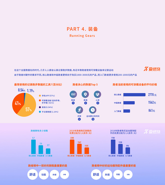 2018中国跑者调查报告丨抢鲜版