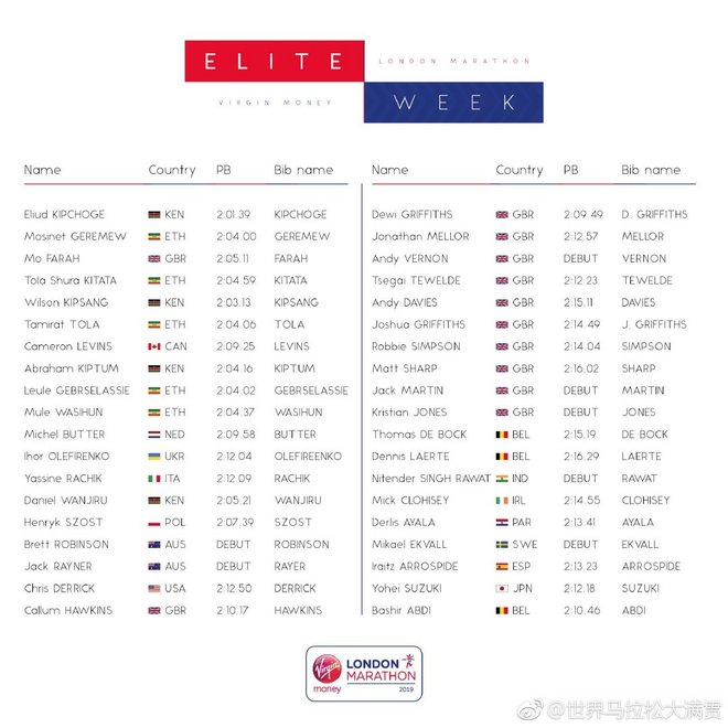 业余马拉松选手也能为国出征/港百诞生新王国人包揽前三/莫法拉基普乔格2019再战伦敦