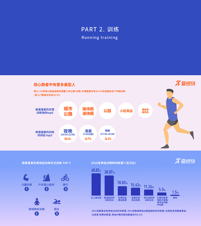 2018中国跑者调查报告丨抢鲜版