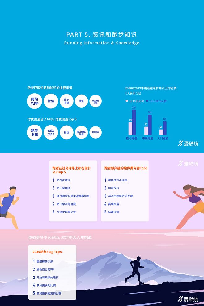 2018中国跑者调查报告丨抢鲜版